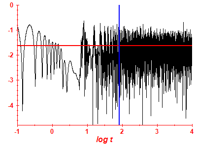Survival probability log